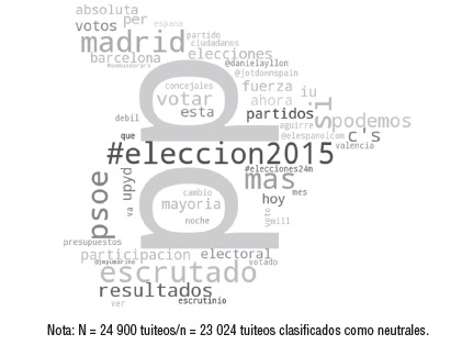 Cloudtags de términos y menciones hechas en los mensajes con orientación ideológica neutral