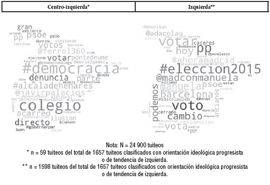 Cloudtag de términos y menciones hechos en los mensajes con orientación ideológica de progresista o de izquierda
