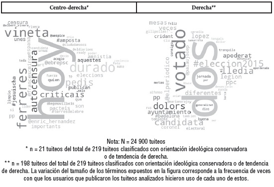 Cloudtag de términos y menciones hechos en los mensajes con orientación ideológica conservadora o de derecha
