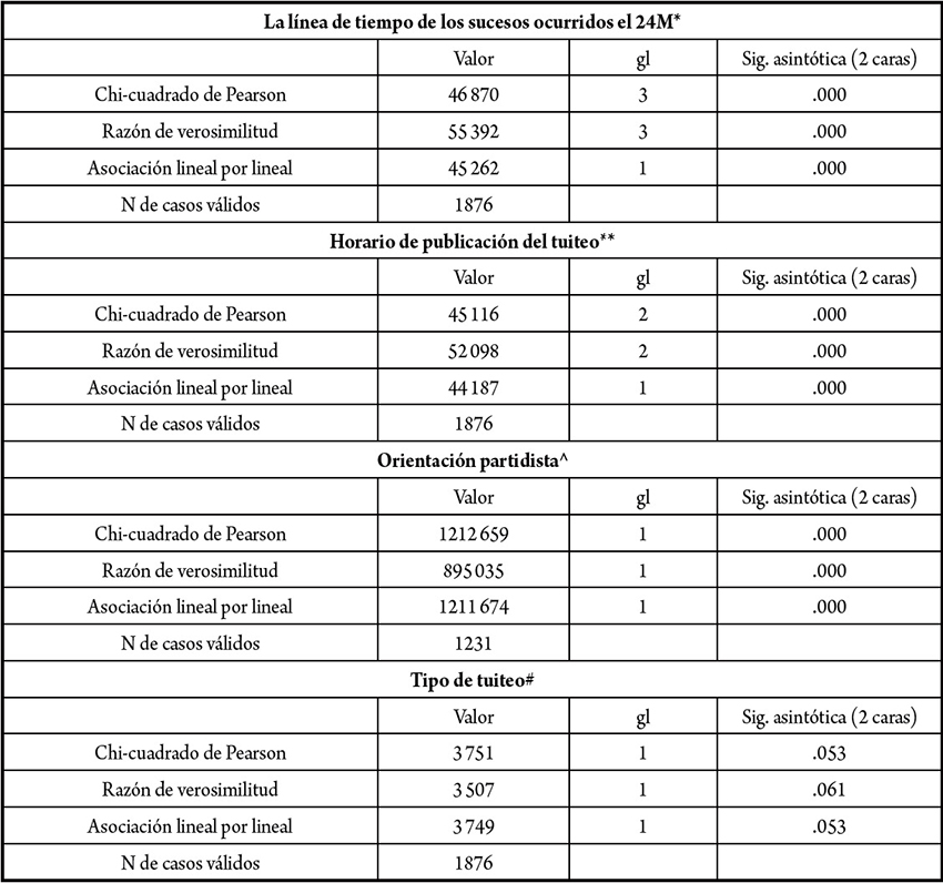 Estadísticas obtenidas a partir del cruce entre mensajes con orientación ideológica conservadora y progresista frente a variables con asociación significativa observadas