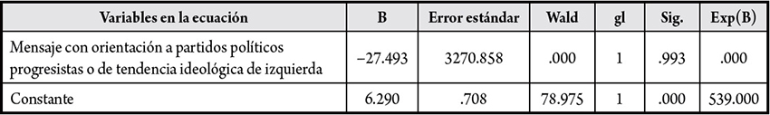 Variable determinante para la aparición de mensajes con orientación ideológica