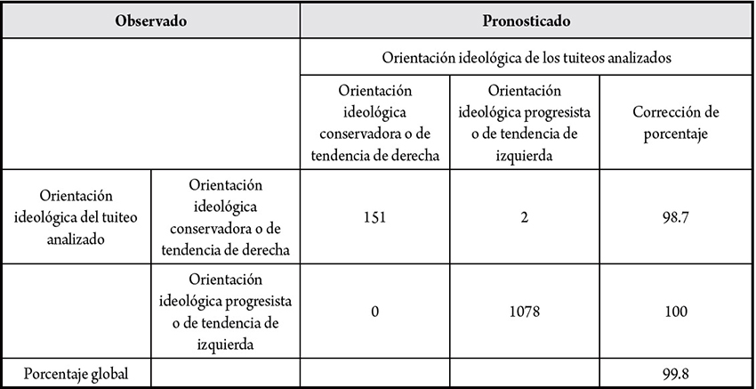 Nivel de predicción del modelo exploratorio de explicación de la orientación ideológica de los tuiteos analizados