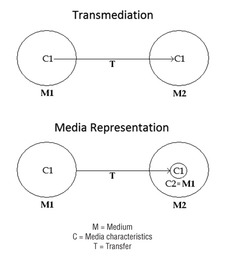 Transmediation and media representation