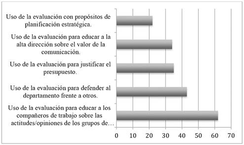 Usos y prop&oacute;sitos de la evaluaci&oacute;n