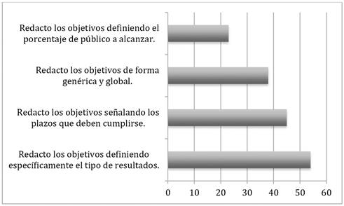 Redacci&oacute;n de objetivos