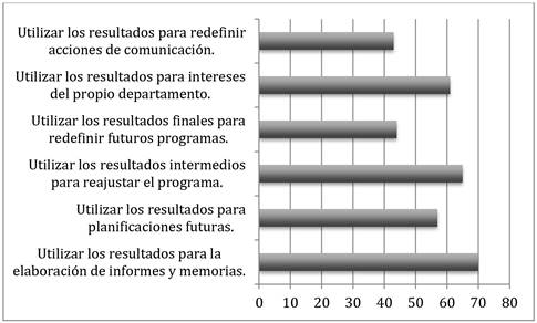Uso de los resultados