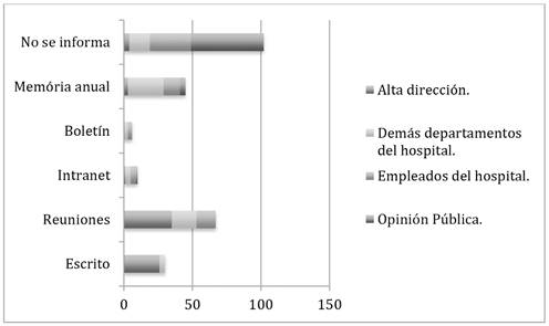 Formas como se informa de los resultados