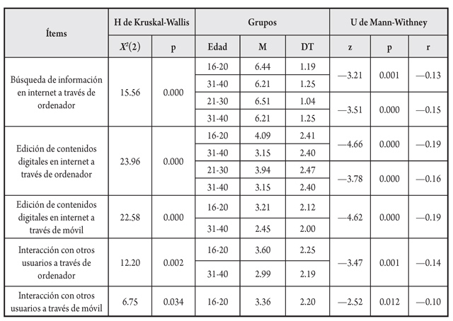 Diferencias en competencias digitales en funci&oacute;n del rango de edad