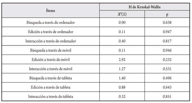 Diferencias en competencias digitales en funci&oacute;n del nivel de estudios