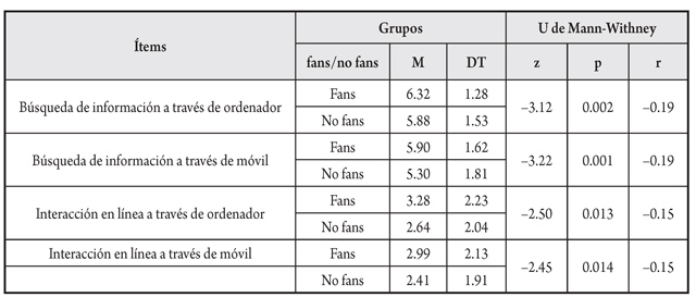 Comparativa de fans y no fans respecto del nivel de competencias digitales