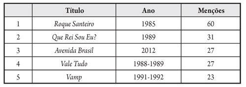 Telenovelas mais citadas no question&aacute;rio