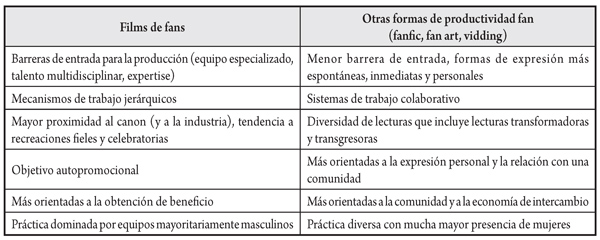 Tendencias que contrastan la creaci&oacute;n de films de fans en relaci&oacute;n con otras pr&aacute;cticas de creaci&oacute;n fan