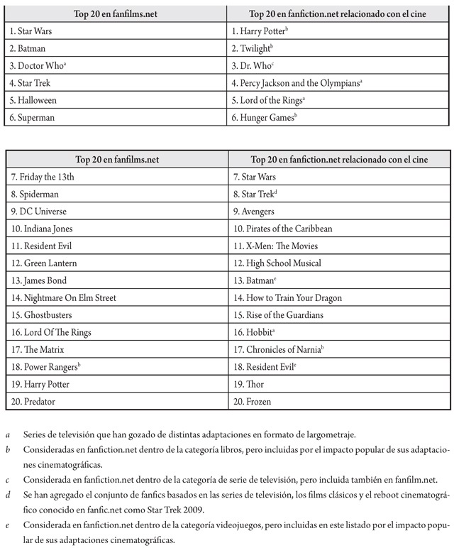 Films de fans y fanfic m&aacute;s populares