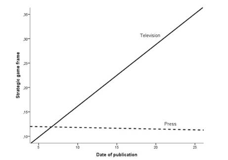 Moderation effect of campaign stage on the use of strategic game frame by the media