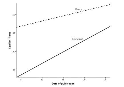 Moderation effect of campaign stage in the use of conflict frame by the media