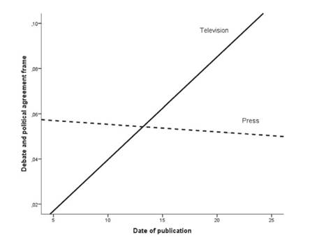 Moderation effect of campaign stage in the use of debate and political agreement frame by the media