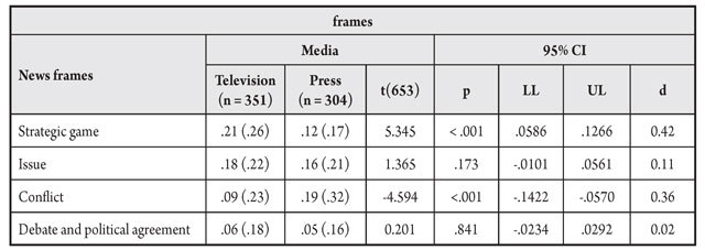 Mean differences between media regarding the use of different news frames