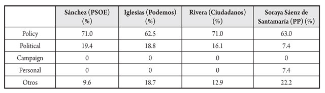 Los temas del debate entre Pedro S&aacute;nchez (PSOE), Pablo Iglesias (Podemos), Albert Rivera (Ciudadanos) y Soraya S&aacute;enz de Santamar&iacute;a (PP) en el debate organizado por Atresmedia