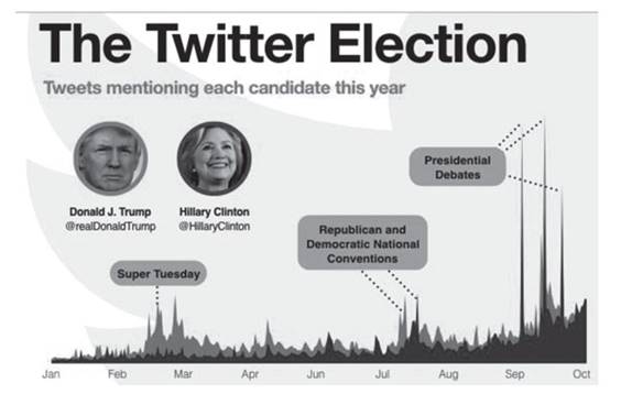 Evoluci&oacute;n del n&uacute;mero de menciones en Twitter a Trump y Clinton del 1 de enero al 7 de noviembre de 2016.