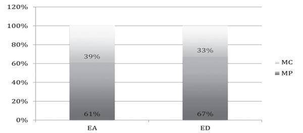 % de MP e MC para cada público