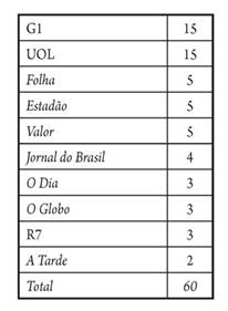 As mídias mais compartilhadas (%)