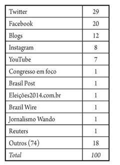 Mídias mais compartilhadas entre as MCs (%)