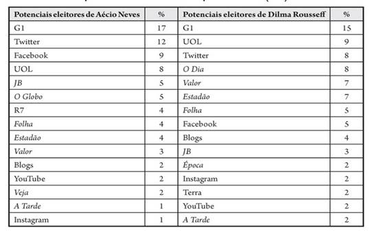 As 15 mídias mais compartilhadas por cada um dos públicos (%)