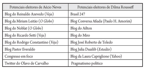 Mídias complementares compartilhadas por cada um dos potenciais eleitorados