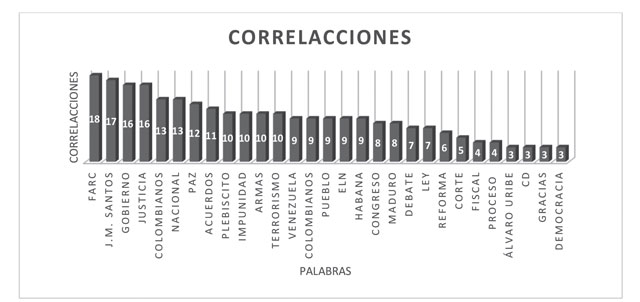 N&uacute;mero de asociaciones por palabra