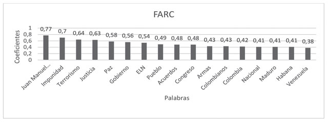 N&uacute;mero de asociaciones por palabra con "FARC"