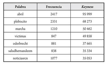 Keywords del discurso de los senadores del Centro Democr&aacute;tico frente a la cuenta del partido