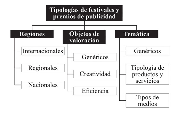 Naturaleza de los festivales y premios de publicidad seg&uacute;n su cobertura geogr&aacute;fica, objeto de valoraci&oacute;n y tem&aacute;tica de los anuncios