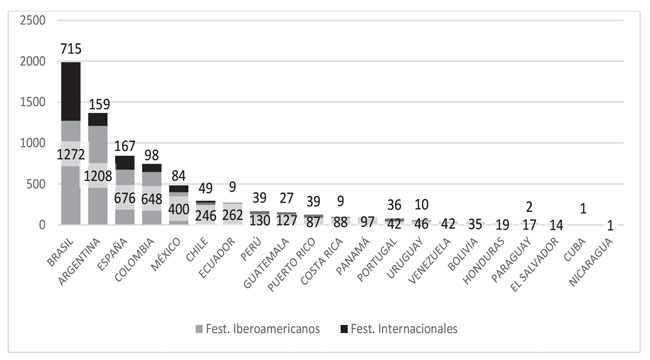 Distribuci&oacute;n de premios recibidos en festivales iberoamericanos e internacionales (2012-2013)