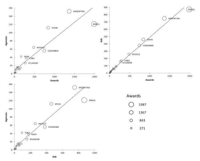 Comparaci&oacute;n entre n&uacute;mero de agencias y anuncios participantes en festivales iberoamericanos e internacionales y premios recibidos (2012-2013)
