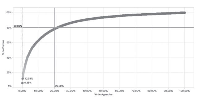 Distribuci&oacute;n de premios por agencias en festivales de publicidad internacionales e iberoamericanos (2012-2013)