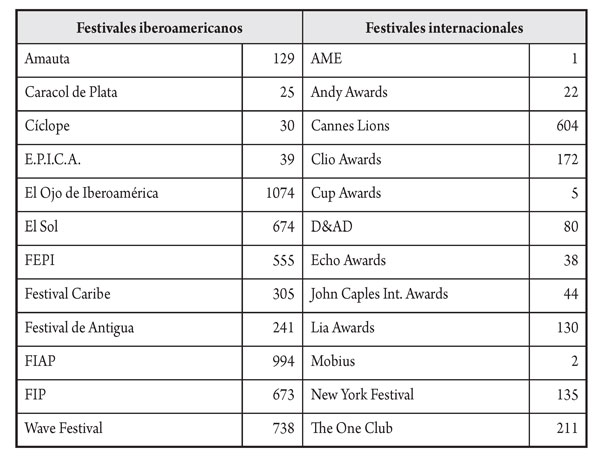 Festivales de publicidad y premios recibidos por las agencias de publicidad iberoamericanas (2012-2013)