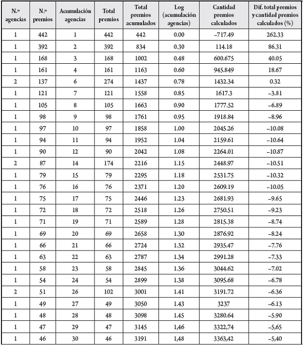 Distribuci&oacute;n decreciente por agencias de premios de publicidad iberoamericanas en festivales regionales e internacionales 2012-2013