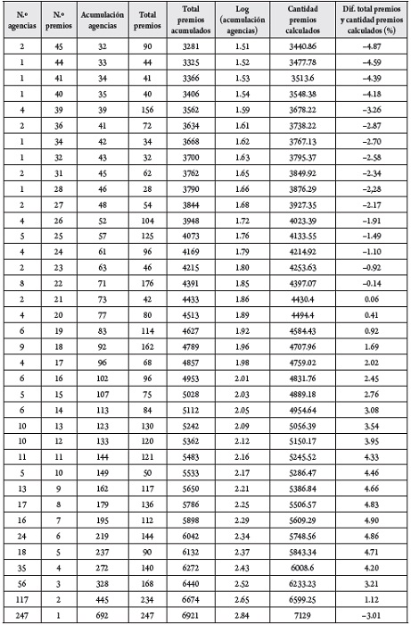 Distribuci&oacute;n decreciente por agencias de premios de publicidad iberoamericanas en festivales regionales e internacionales 2012-2013