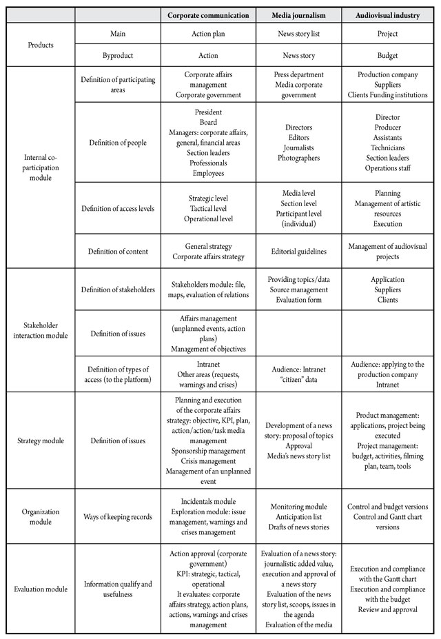 Compared matrices