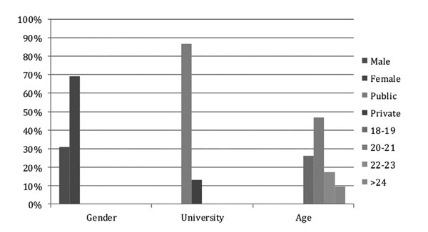 Socio-demographic features of the sample