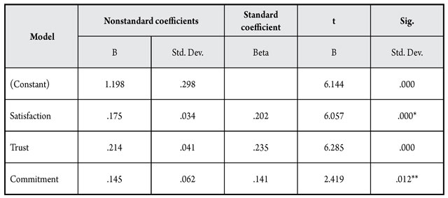 Regression analysis of the impact of quality of the service on the satisfaction of online users