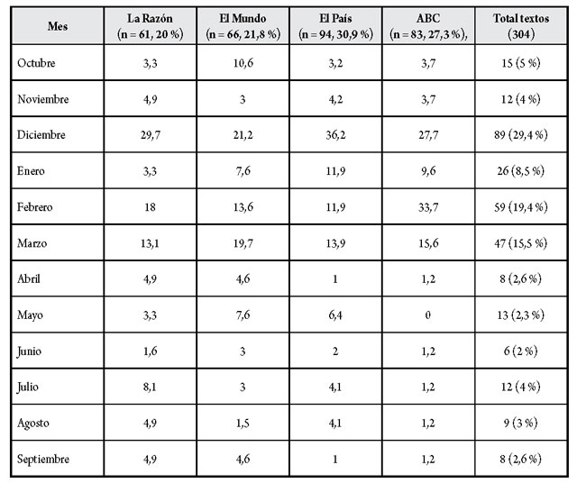 Distribución de los textos por mes (%)