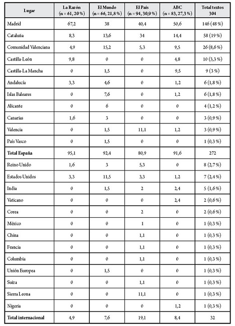 Lugar de procedencia geográfica de la información (%)