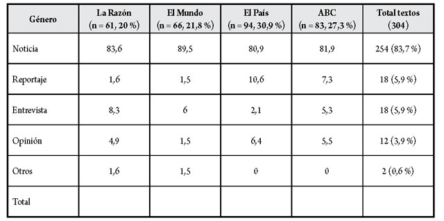 Género empleado (%)