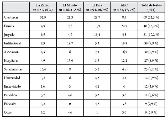 Fuentes utilizadas en los diarios (%)