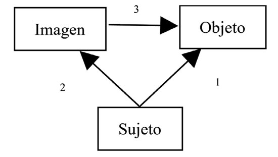 Relaci&oacute;n en el acto de percepci&oacute;n