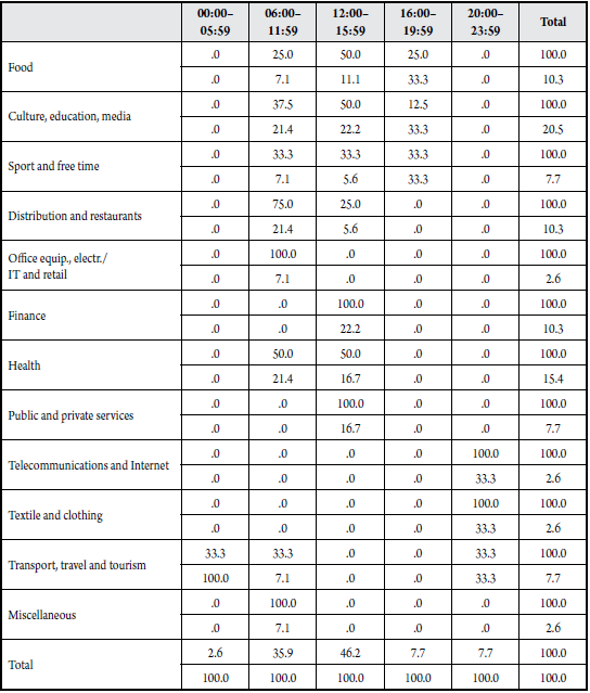 Radio advertorials by product category and time slot