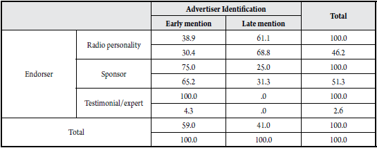 Endorser and advertiser identification