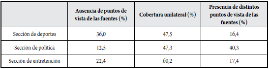 Diversidad de puntos de vista de las fuentes por secci&oacute;n (N = 2,118) 