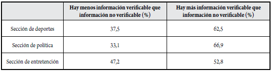 Presencia de evidencia comprobable/datos duros 